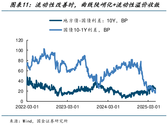 想问下各位网友流动性改善时，曲线陡峭化流动性溢价收敛