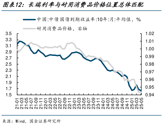 如何才能长端利率与耐用消费品价格位置总体匹配