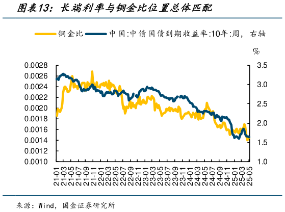 我想了解一下长端利率与铜金比位置总体匹配