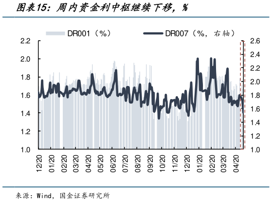一起讨论下周内资金利中枢继续下移，%
