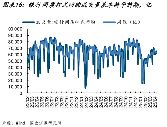 咨询大家银行间质押式回购成交量基本持平前期，亿    长短端收益率走势分化，%