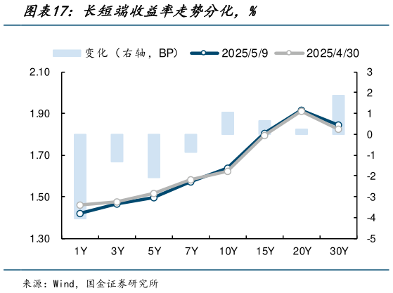 谁能回答长短端收益率走势分化，%