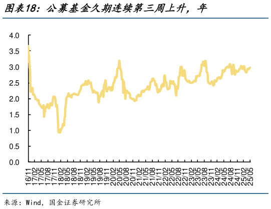 谁知道公募基金久期连续第三周上升，年