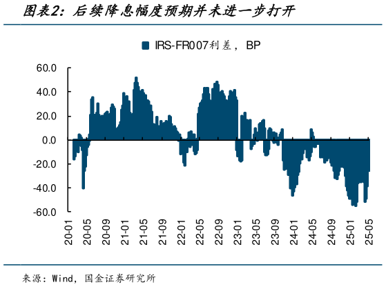 如何才能后续降息幅度预期并未进一步打开