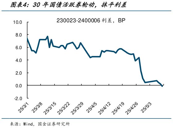 我想了解一下30年国债活跃券轮动，抹平利差
