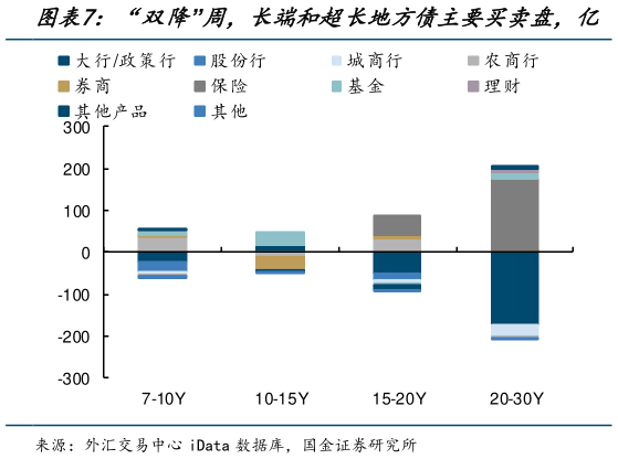 想问下各位网友“双降”周，长端和超长地方债主要买卖盘，亿