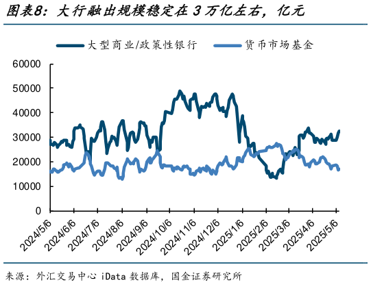 想关注一下大行融出规模稳定在3万亿左右，亿元