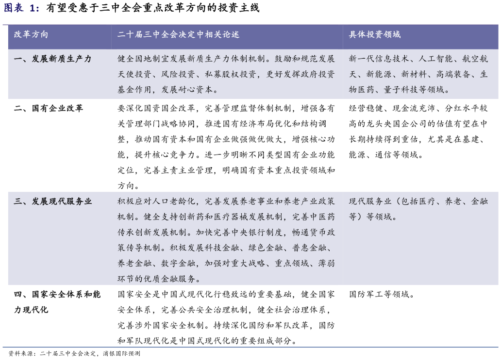 怎样理解有望受惠于三中全会重点改革方向的投资主线