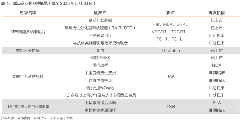 一起讨论下重点商业化品种概览（截至 2025 年 5 月 30 日）?