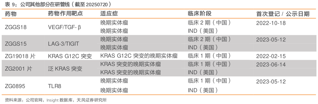 咨询大家公司其他部分在研管线（截至 20250720）?