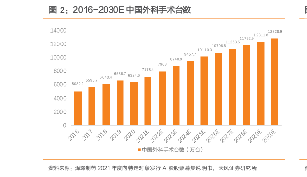 各位网友请教一下2016-2030E 中国外科手术台数?