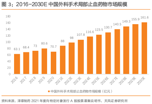 咨询下各位2016-2030E 中国外科手术局部止血药物市场规模?