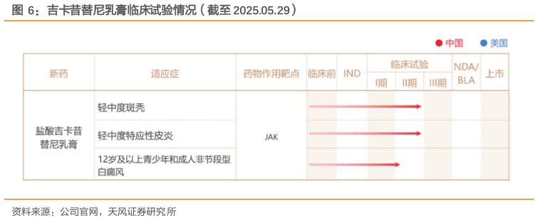 如何看待吉卡昔替尼乳膏临床试验情况（截至 2025.05.29）?