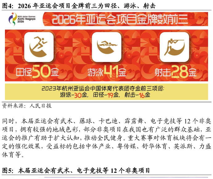 谁能回答2026 年亚运会项目金牌前三为田径、游泳、射击?