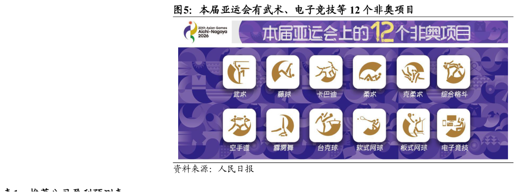 想关注一下本届亚运会有武术、电子竞技等 12 个非奥项目?