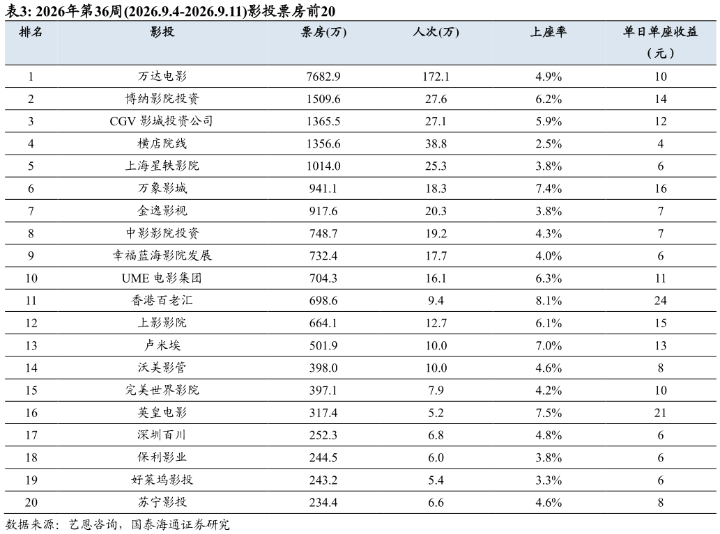 咨询大家2026年第36周2026.9.4-2026.9.11影投票房前20?