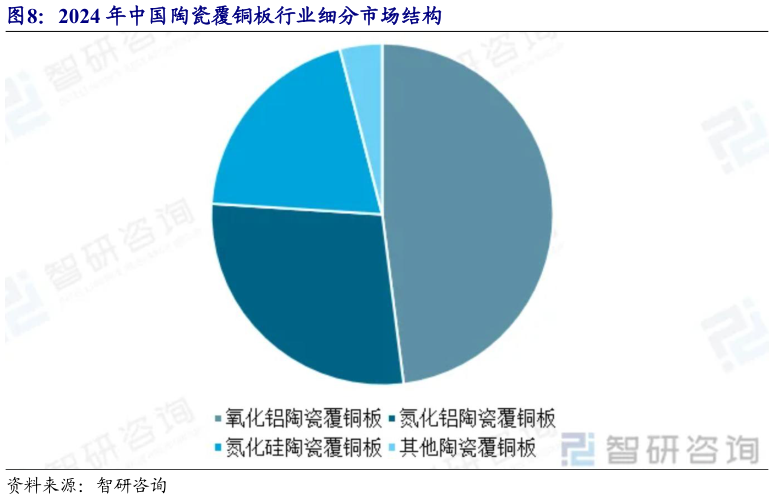 谁能回答2024 年中国陶瓷覆铜板行业细分市场结构