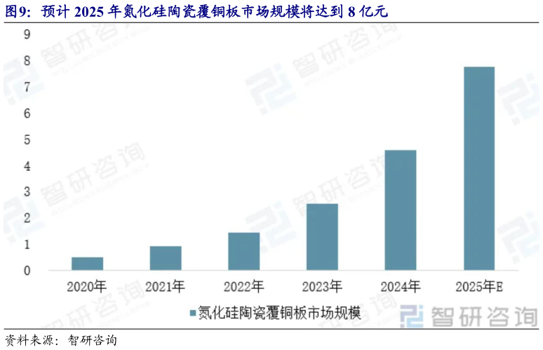 咨询大家预计 2025 年氮化硅陶瓷覆铜板市场规模将达到 8 亿元