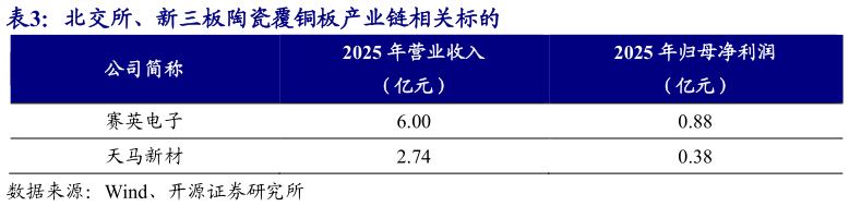 咨询大家北交所、新三板陶瓷覆铜板产业链相关标的