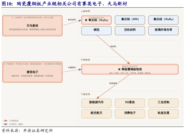 请问一下陶瓷覆铜板产业链相关公司有赛英电子、天马新材