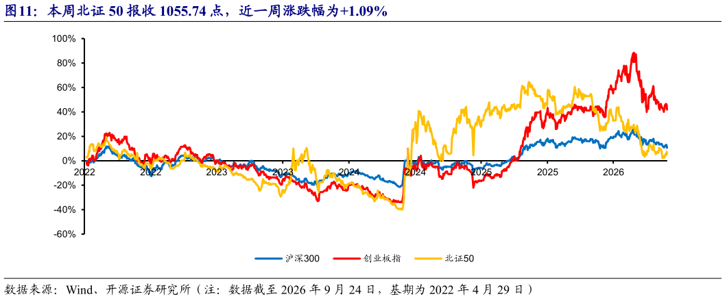 你知道本周北证 50 报收 1055.74 点，近一周涨跌幅为1.09%
