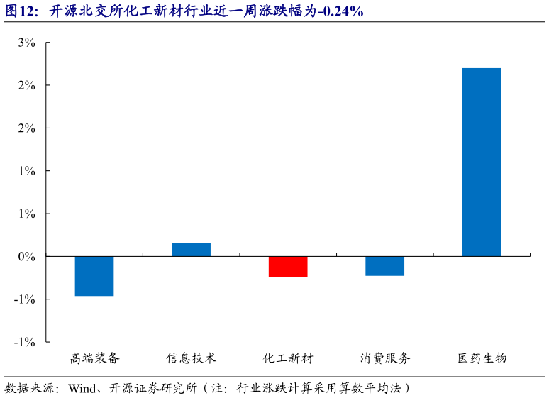 我想了解一下开源北交所化工新材行业近一周涨跌幅为-0.24%
