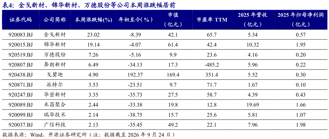 如何才能金戈新材、锦华新材、万德股份等公司本周涨跌幅居前 