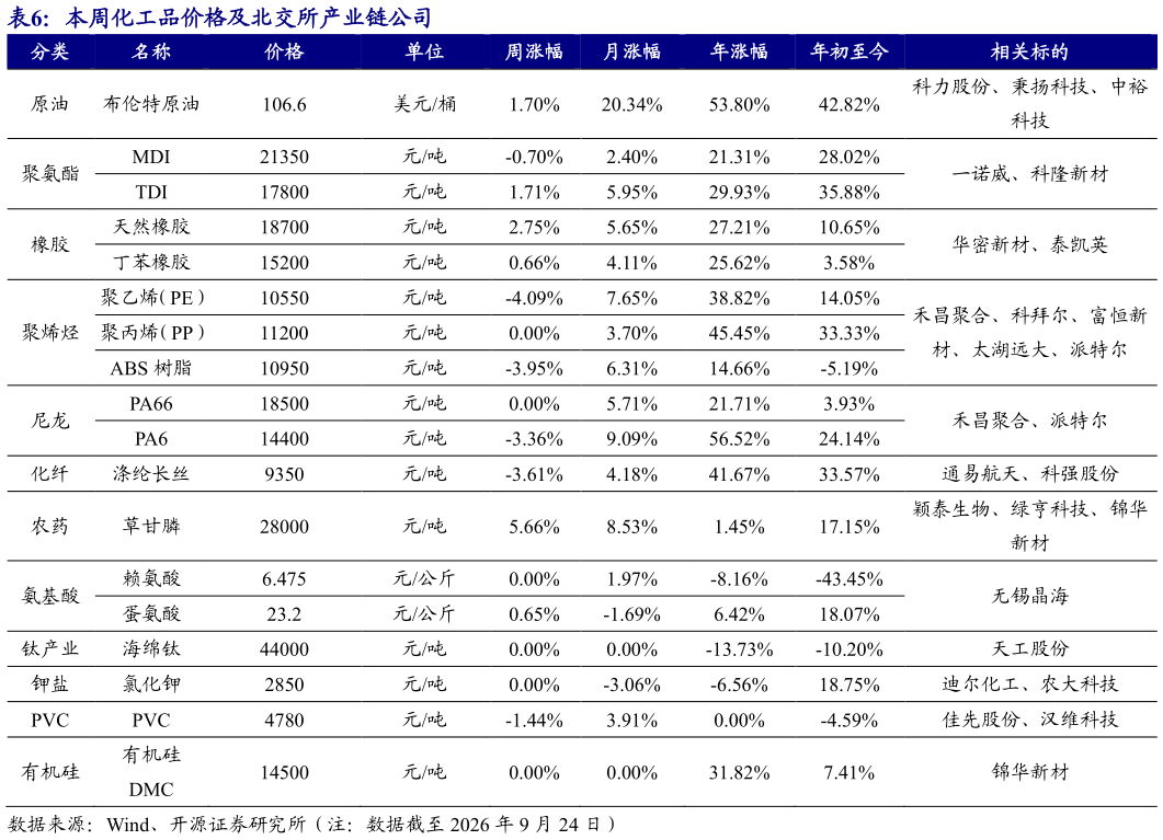各位网友请教一下本周化工品价格及北交所产业链公司 