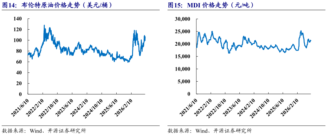 如何看待布伦特原油价格走势（美元桶）MDI 价格走势（元吨）