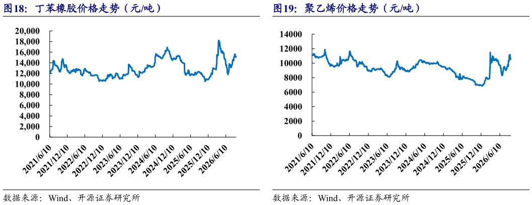 咨询大家丁苯橡胶价格走势（元吨） 天然橡胶价格走势（元吨） 聚乙烯价格走势（元吨）