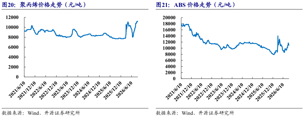 想问下各位网友聚丙烯价格走势（元吨）ABS 价格走势（元吨）