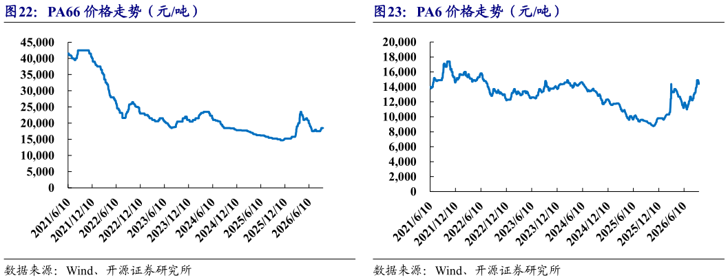 各位网友请教一下PA66 价格走势（元吨）