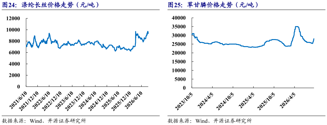 如何了解草甘膦价格走势（元吨）