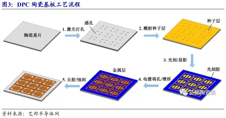 咨询下各位DPC 陶瓷基板工艺流程