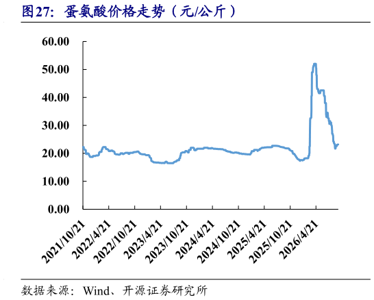 咨询大家蛋氨酸价格走势（元公斤）