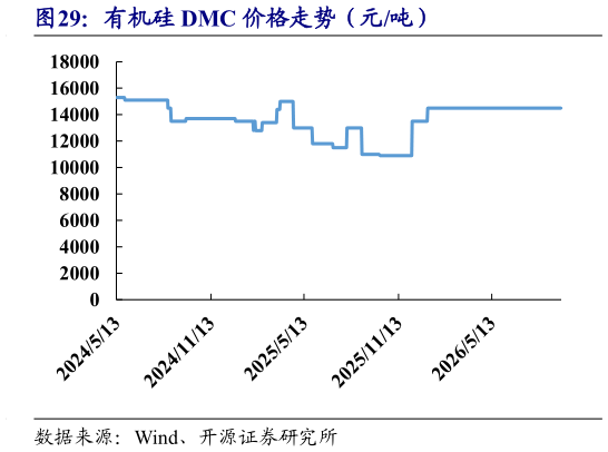 想问下各位网友有机硅 DMC 价格走势（元吨）