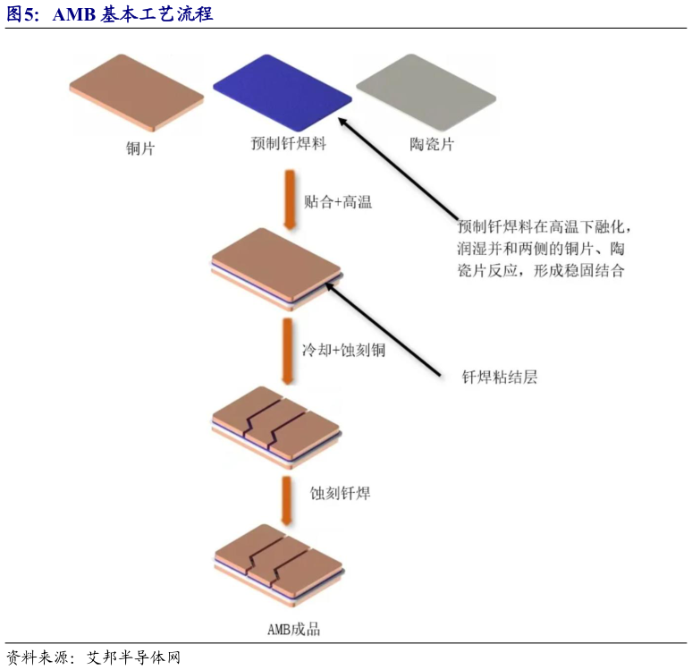 如何看待AMB 基本工艺流程