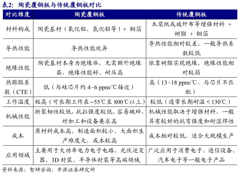 各位网友请教一下陶瓷覆铜板与传统覆铜板对比 