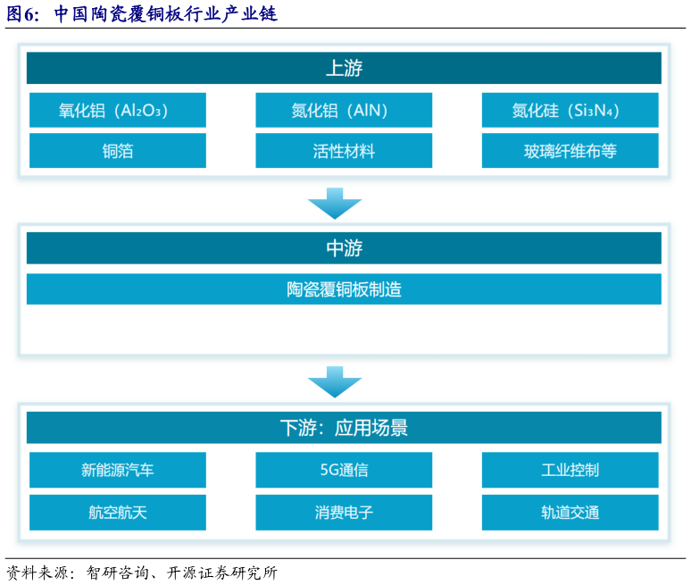 谁知道中国陶瓷覆铜板行业产业链