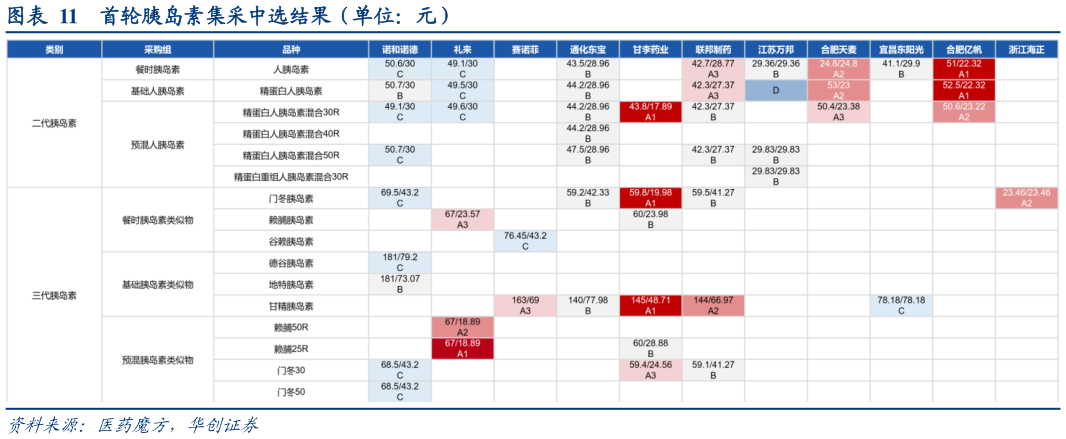 如何了解首轮胰岛素集采中选结果（单位：元）
