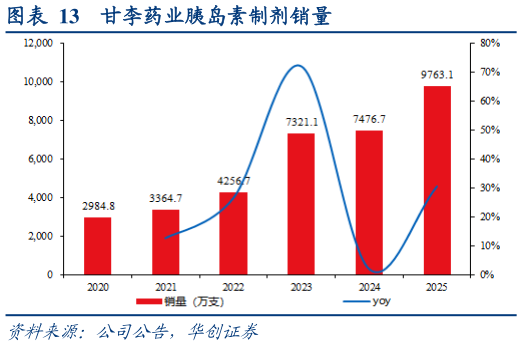 如何了解甘李药业胰岛素制剂销量