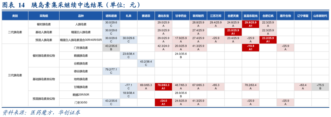 请问一下胰岛素集采继续中选结果（单位：元）