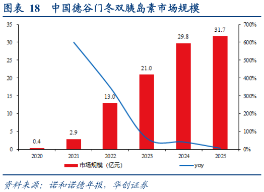 如何了解中国德谷门冬双胰岛素市场规模