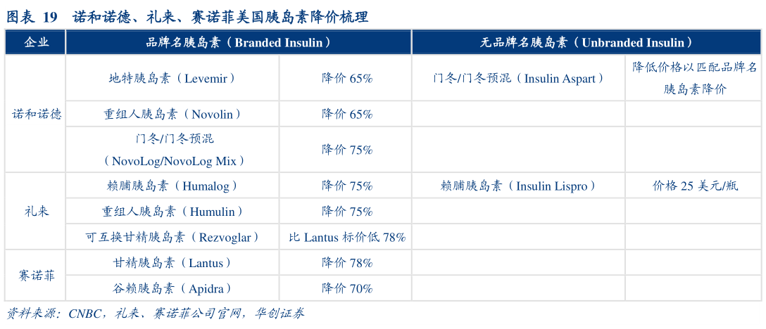 请问一下诺和诺德、礼来、赛诺菲美国胰岛素降价梳理