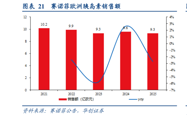 我想了解一下赛诺菲欧洲胰岛素销售额