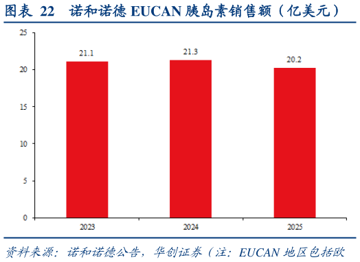 想关注一下诺和诺德 EUCAN 胰岛素销售额（亿美元）