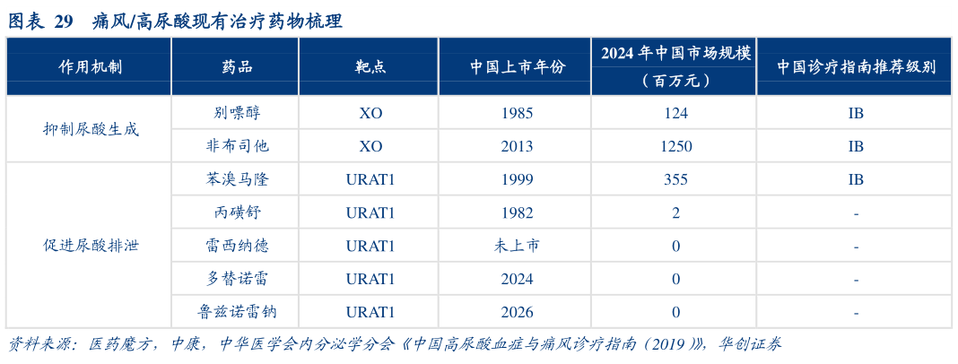 如何看待痛风高尿酸现有治疗药物梳理