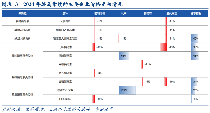 谁能回答2024 年胰岛素续约主要企业价格变动情况