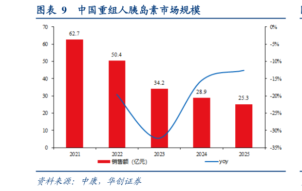 谁能回答中国重组人胰岛素市场规模