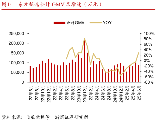 如何才能东方甄选合计 GMV 及增速（万元）